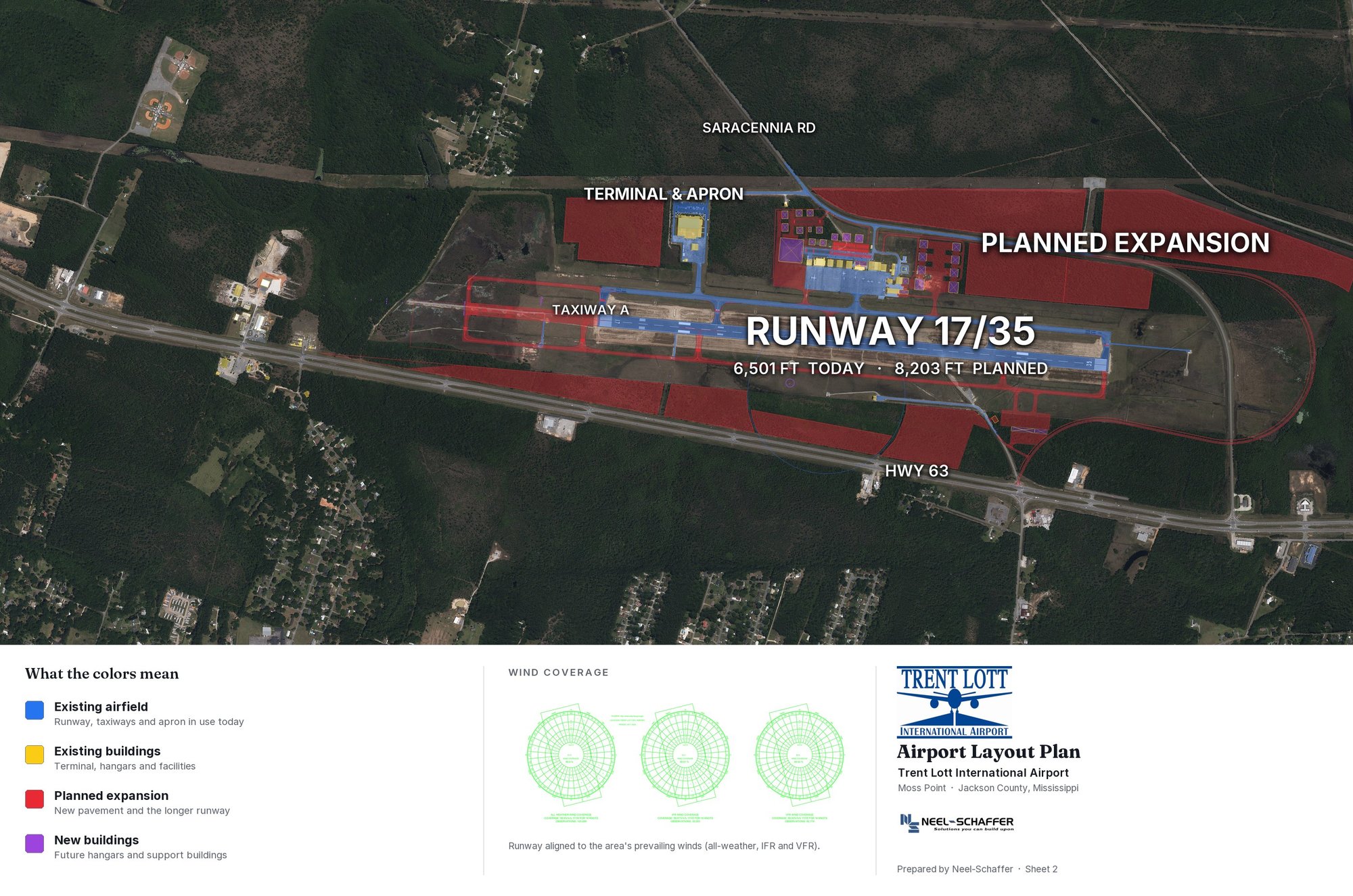 Trent Lott International Airport Layout Plan over a current aerial photo, showing the existing runway 17/35 at 6,501 feet and the planned extension to 8,203 feet, with existing facilities marked in blue and planned expansion in red